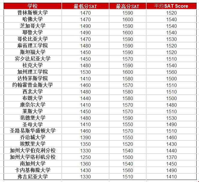 sat1430高嗎？