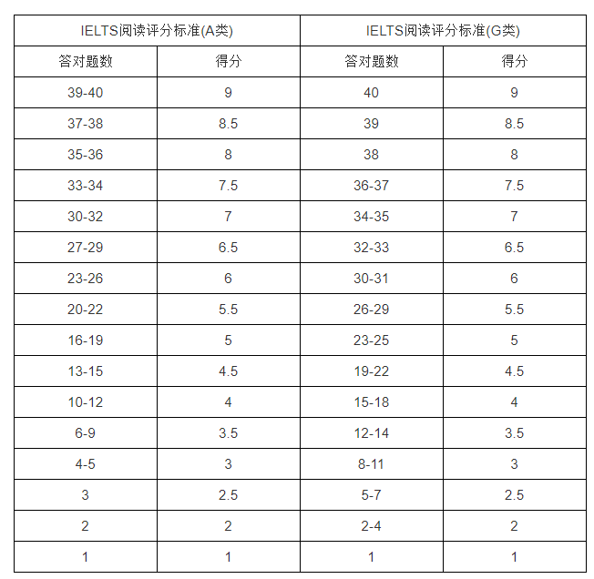 雅思閱讀6分對多少個？