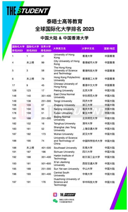泰晤士高等教育(THE)官宣2023年度全球國際化大學(xué)排名：中國香港大學(xué)世界第一！