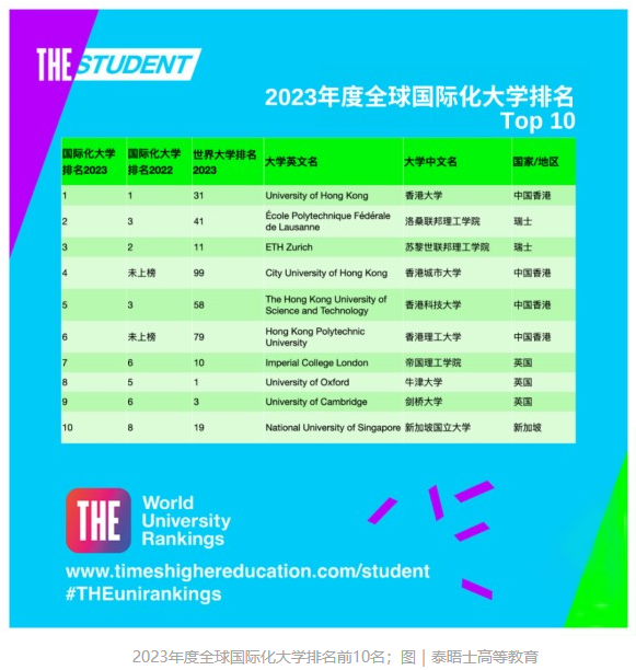 泰晤士高等教育(THE)官宣2023年度全球國際化大學(xué)排名：中國香港大學(xué)世界第一！