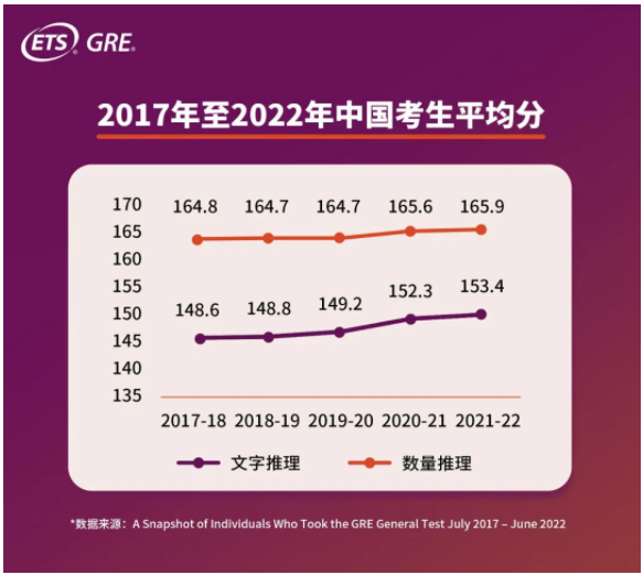 GRE中國考生平均分多少？2022年GRE中國考生大數(shù)據(jù)發(fā)布