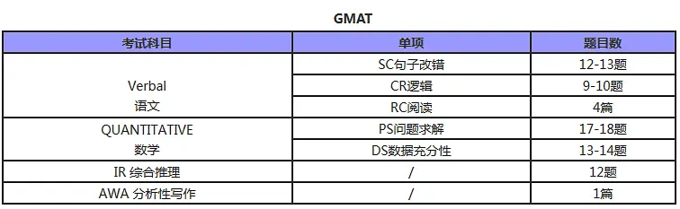 gmat復(fù)習(xí)時間表，你了解嗎？