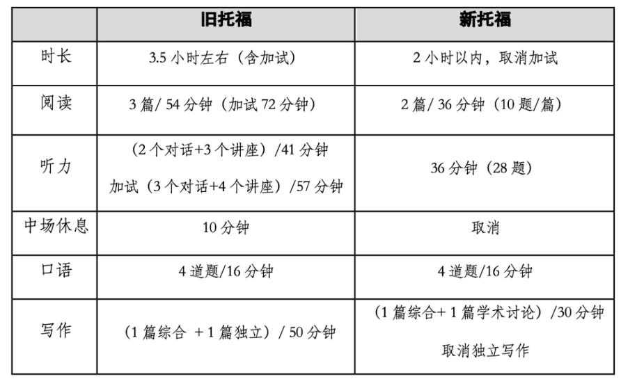 【重磅】新托福相比舊托福有哪些變化？對(duì)中國(guó)學(xué)生留學(xué)影響大嗎？